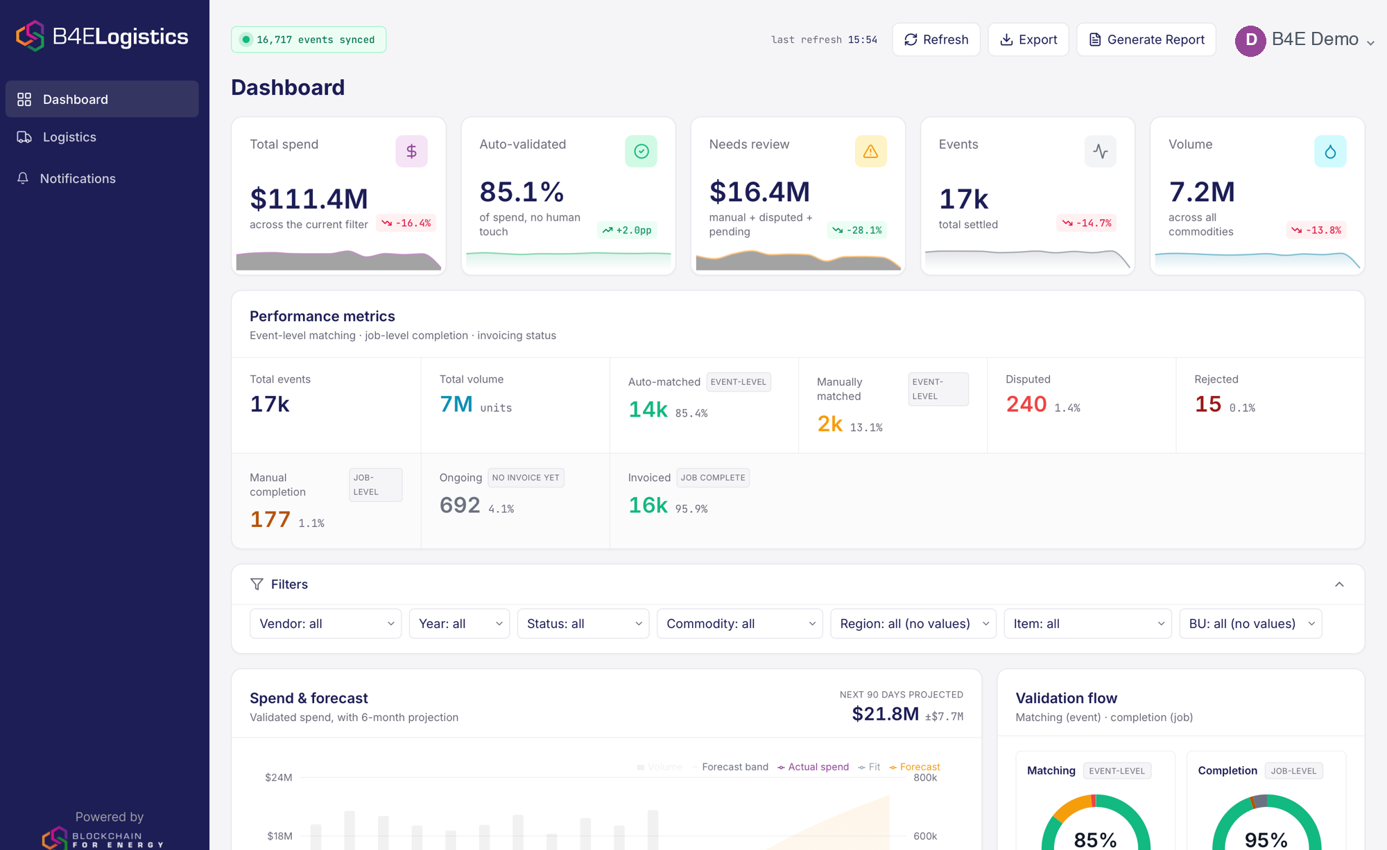 B4E Logistics dashboard — validated spend, event-level matching, and settlement status across commodities.